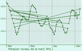 Graphe de la pression atmosphrique prvue pour Saint-Paul-d