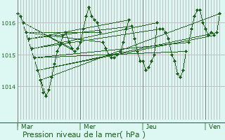 Graphe de la pression atmosphrique prvue pour Saint-Chamarand