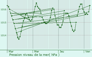 Graphe de la pression atmosphrique prvue pour Vaillac