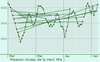 Graphe de la pression atmosphrique prvue pour Singleyrac