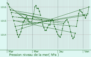 Graphe de la pression atmosphrique prvue pour Srignac