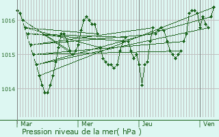 Graphe de la pression atmosphrique prvue pour La Role