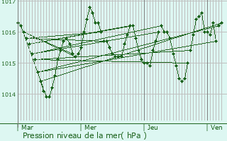 Graphe de la pression atmosphrique prvue pour Estal