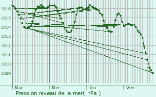 Graphe de la pression atmosphrique prvue pour Monein