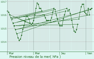 Graphe de la pression atmosphrique prvue pour Comiac