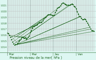 Graphe de la pression atmosphrique prvue pour Plouzec