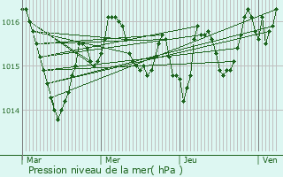 Graphe de la pression atmosphrique prvue pour Cours-de-Pile