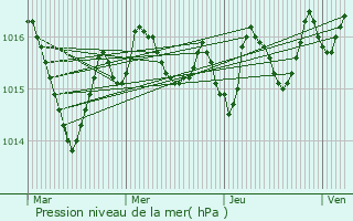 Graphe de la pression atmosphrique prvue pour Grun-Bordas