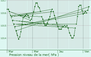 Graphe de la pression atmosphrique prvue pour Saint-Salvadou