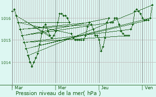 Graphe de la pression atmosphrique prvue pour Saint-Martin-de-Gurson