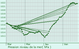 Graphe de la pression atmosphrique prvue pour le-de-Brhat