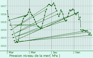 Graphe de la pression atmosphrique prvue pour Brassac-les-Mines