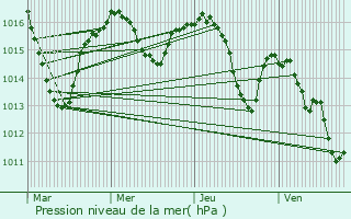 Graphe de la pression atmosphrique prvue pour Capdenac