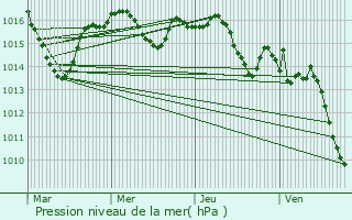 Graphe de la pression atmosphrique prvue pour Lolme