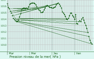 Graphe de la pression atmosphrique prvue pour Baneuil