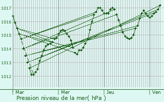 Graphe de la pression atmosphrique prvue pour Balschwiller