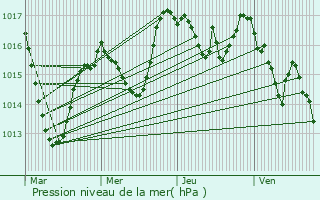 Graphe de la pression atmosphrique prvue pour Chtelguyon