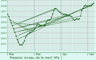 Graphe de la pression atmosphrique prvue pour Poilly