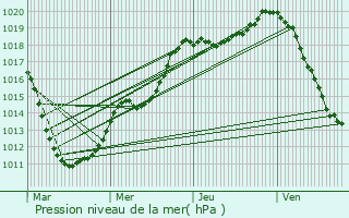 Graphe de la pression atmosphrique prvue pour Elvange-ls-Beckerich