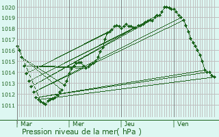 Graphe de la pression atmosphrique prvue pour Herserange