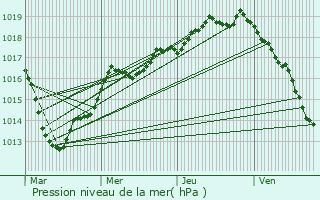 Graphe de la pression atmosphrique prvue pour Bou