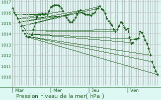 Graphe de la pression atmosphrique prvue pour Pineuilh