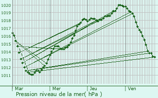 Graphe de la pression atmosphrique prvue pour Pfaffenthal