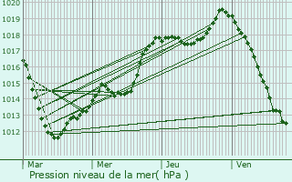 Graphe de la pression atmosphrique prvue pour Engwiller