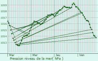 Graphe de la pression atmosphrique prvue pour Noyers