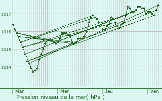 Graphe de la pression atmosphrique prvue pour Salins-les-Bains