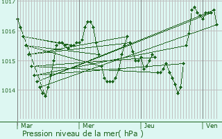 Graphe de la pression atmosphrique prvue pour Limoux