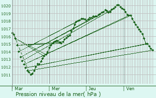 Graphe de la pression atmosphrique prvue pour Beine-Nauroy