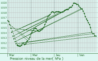 Graphe de la pression atmosphrique prvue pour Remerschen