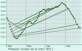 Graphe de la pression atmosphrique prvue pour Dampierre-le-Chteau