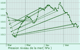 Graphe de la pression atmosphrique prvue pour Chtenois