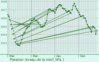 Graphe de la pression atmosphrique prvue pour Crissey