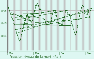 Graphe de la pression atmosphrique prvue pour Loubressac