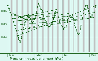 Graphe de la pression atmosphrique prvue pour Labastide-Murat