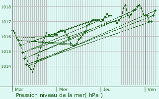 Graphe de la pression atmosphrique prvue pour Divonne-les-Bains