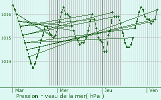 Graphe de la pression atmosphrique prvue pour Carvs