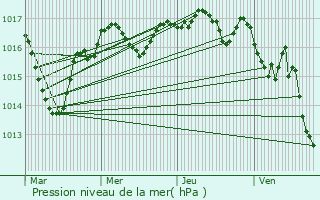 Graphe de la pression atmosphrique prvue pour Availles-Limouzine