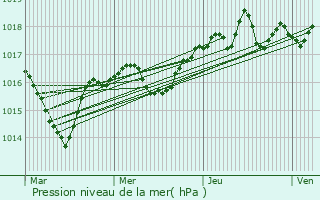 Graphe de la pression atmosphrique prvue pour Chavornay