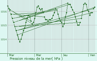 Graphe de la pression atmosphrique prvue pour Anlhiac