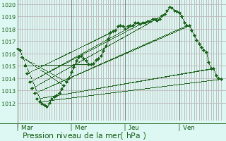 Graphe de la pression atmosphrique prvue pour Possesse