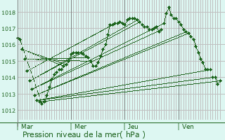 Graphe de la pression atmosphrique prvue pour Chenve