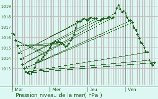 Graphe de la pression atmosphrique prvue pour Cour-l