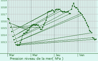 Graphe de la pression atmosphrique prvue pour Is-sur-Tille