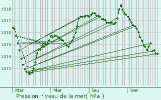 Graphe de la pression atmosphrique prvue pour Vic-des-Prs