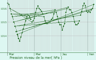 Graphe de la pression atmosphrique prvue pour Sainte-Alvre