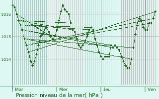 Graphe de la pression atmosphrique prvue pour Lapenche